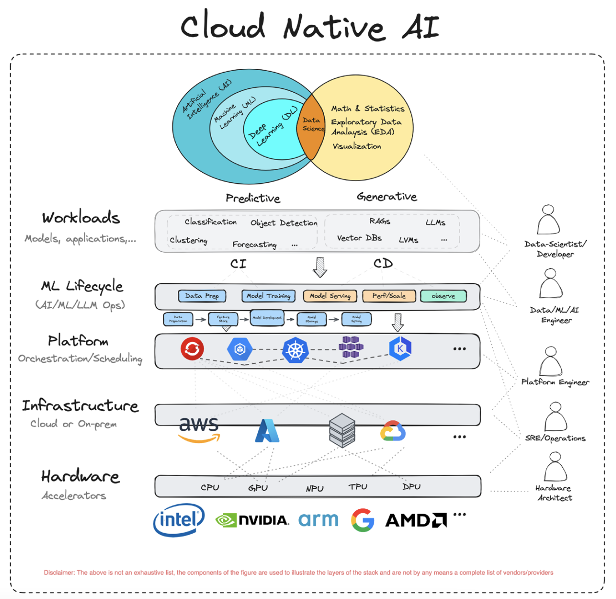 cloud native ai