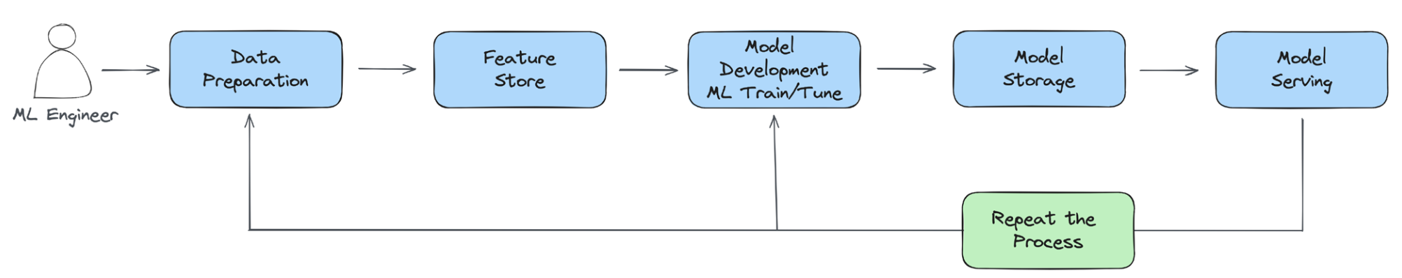 ML lifecycle