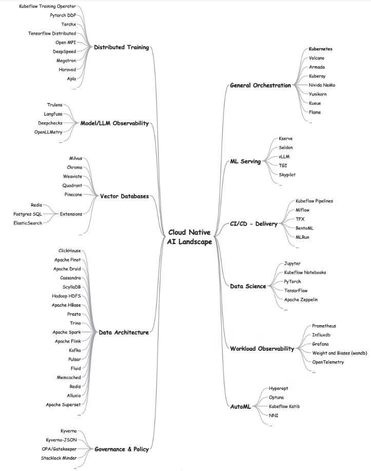 ML Tool to Task Mind Map