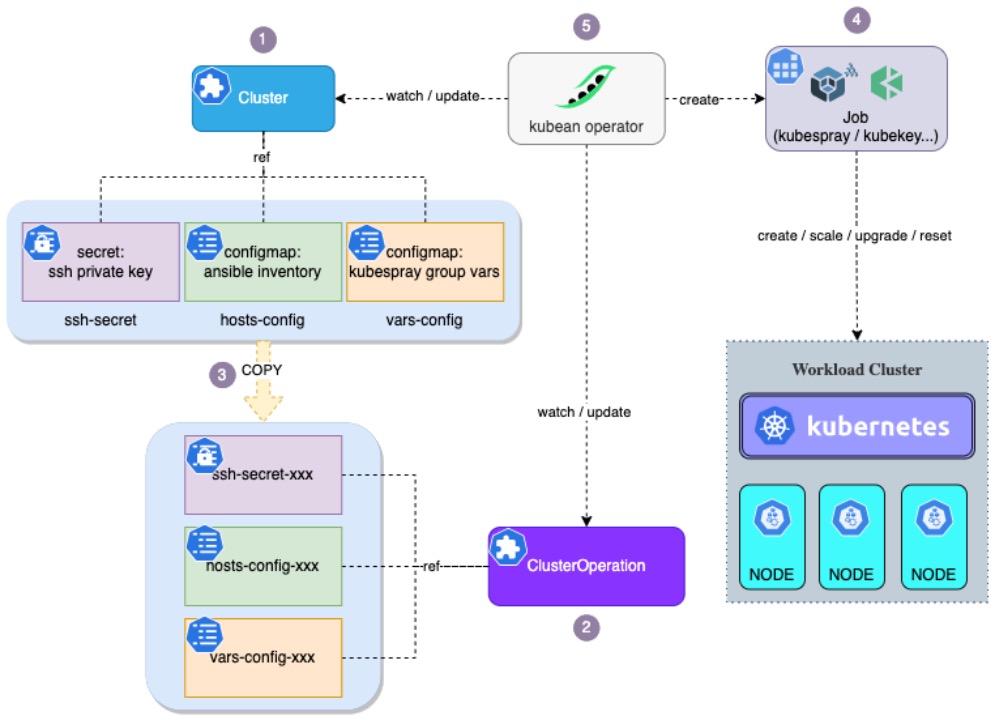 Kubean Architecture Diagram