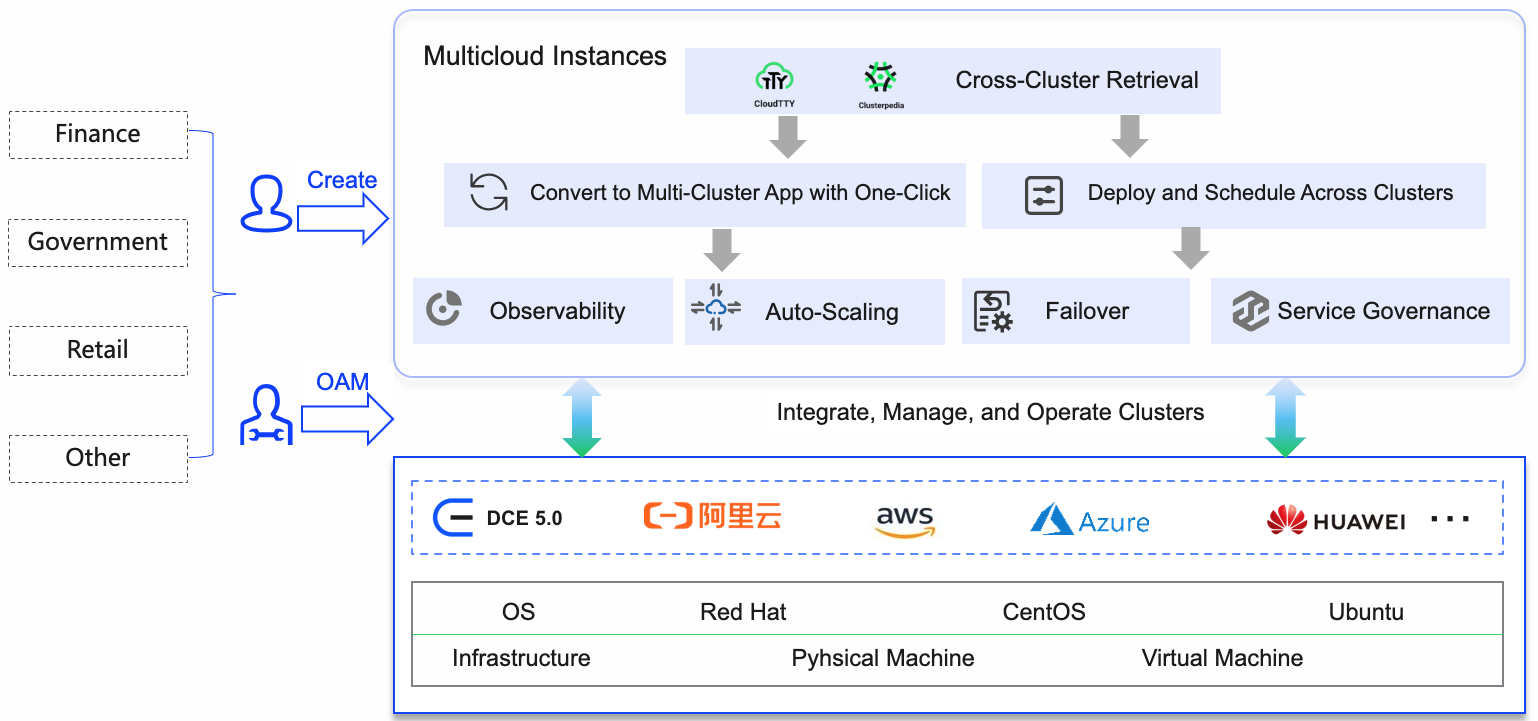 multicloud